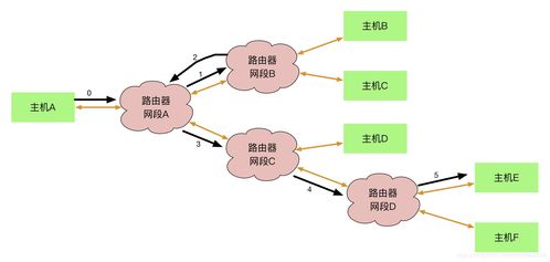 計算機網絡技術開發筆記